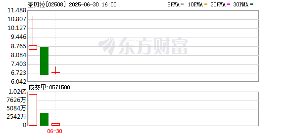 寻钱网 “月子套餐”近20万 圣贝拉港股开盘首日涨幅超28%