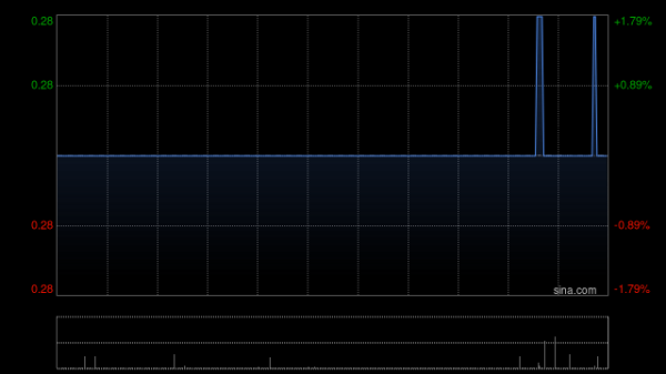 通盈配资 圣唐控股发布中期业绩 期内溢利18.9万港元同比减少80.91%