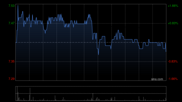 策略宝 中国心连心化肥公布中期业绩 归母拥有人应占溢利约5.99亿元同比减少12.77%
