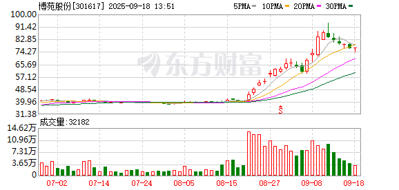 维嘉资本 博苑股份：股票交易异常波动公告