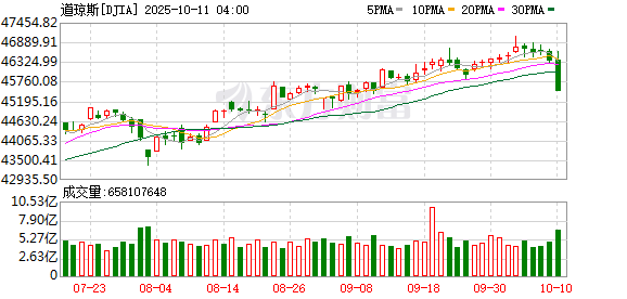信通实盘 美股三大指数收涨